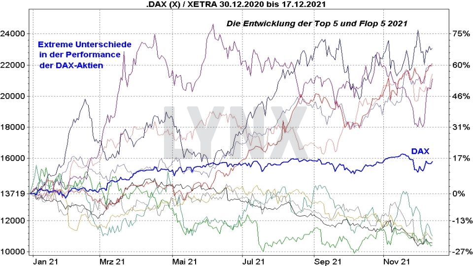 Chart: Kursentwicklung DAX im Vergleich mit den DAX Top und Flop Aktien im Jahr 2021 Top & Flop DAX-Aktien - Kursentwicklung DAX im Vergleich mit den DAX Top und Flop Aktien im Jahr 2021 | Online Broker LYNX