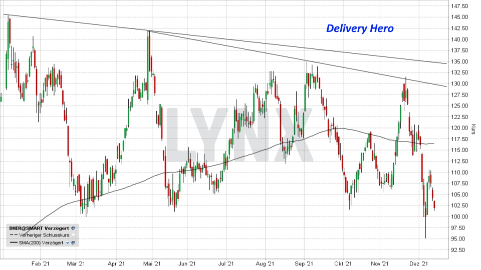 Chart: Kursentwicklung Delivery Hero Aktie im Jahr 2021 Top & Flop DAX-Aktien - Kursentwicklung Delivery Hero Aktie im Jahr 2021 | Online Broker LYNX