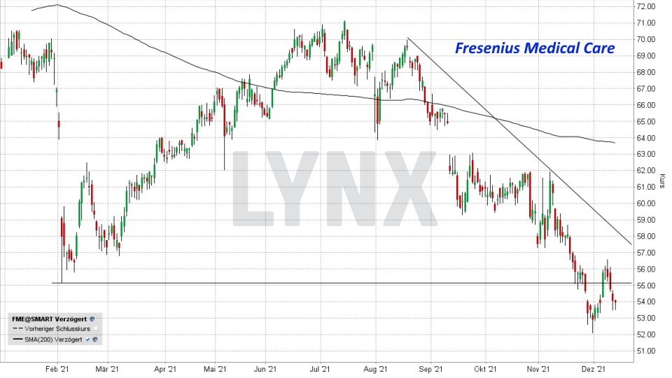 Chart: Kursentwicklung Fresenius Medical Care Aktie im Jahr 2021 Top & Flop DAX-Aktien - Kursentwicklung Fresenius Medical Care Aktie im Jahr 2021 | Online Broker LYNX