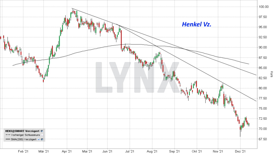 Chart: Kursentwicklung Henkel Aktie im Jahr 2021 Top & Flop DAX-Aktien - Kursentwicklung Henkel Aktie im Jahr 2021 | Online Broker LYNX