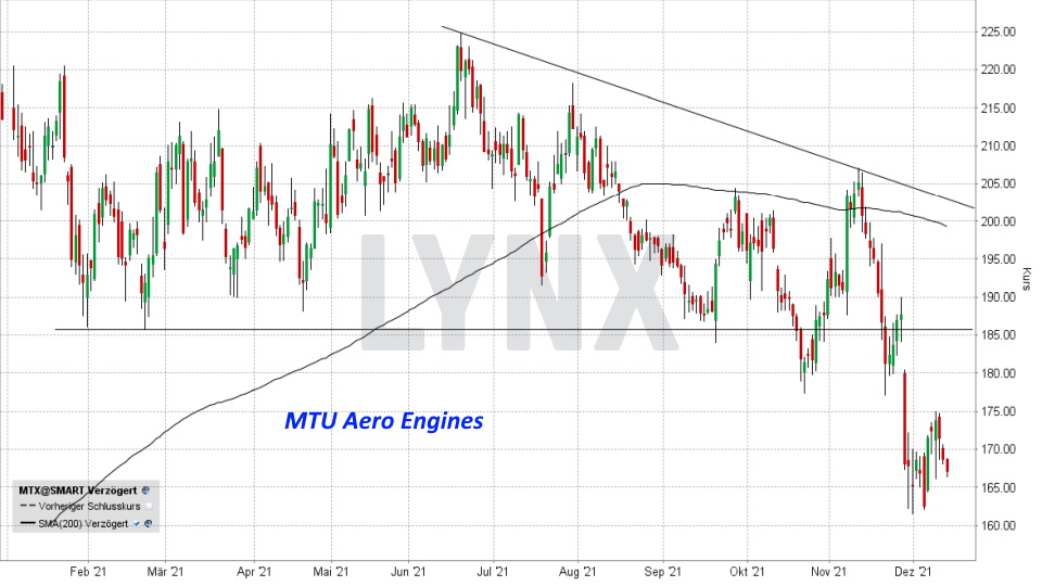 Chart: Kursentwicklung MTU Aero Engines Aktie im Jahr 2021 Top & Flop DAX-Aktien - Kursentwicklung MTU Aero Engines Aktie im Jahr 2021 | Online Broker LYNX