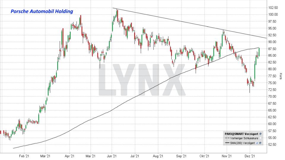 Chart: Kursentwicklung Porsche Automobil Holding Aktie im Jahr 2021 Top & Flop DAX-Aktien - Kursentwicklung Porsche Automobil Holding Aktie im Jahr 2021 | Online Broker LYNX