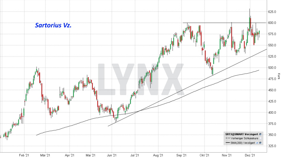 Chart: Kursentwicklung Sartorius Vz. Aktie im Jahr 2021 Top & Flop DAX-Aktien - Kursentwicklung Sartorius Vz. Aktie im Jahr 2021 | Online Broker LYNX
