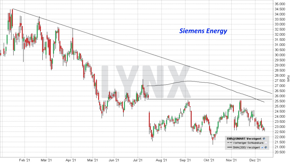 Chart: Kursentwicklung Siemens Energy Aktie im Jahr 2021 Top & Flop DAX-Aktien - Kursentwicklung Siemens Energy Aktie im Jahr 2021 | Online Broker LYNX
