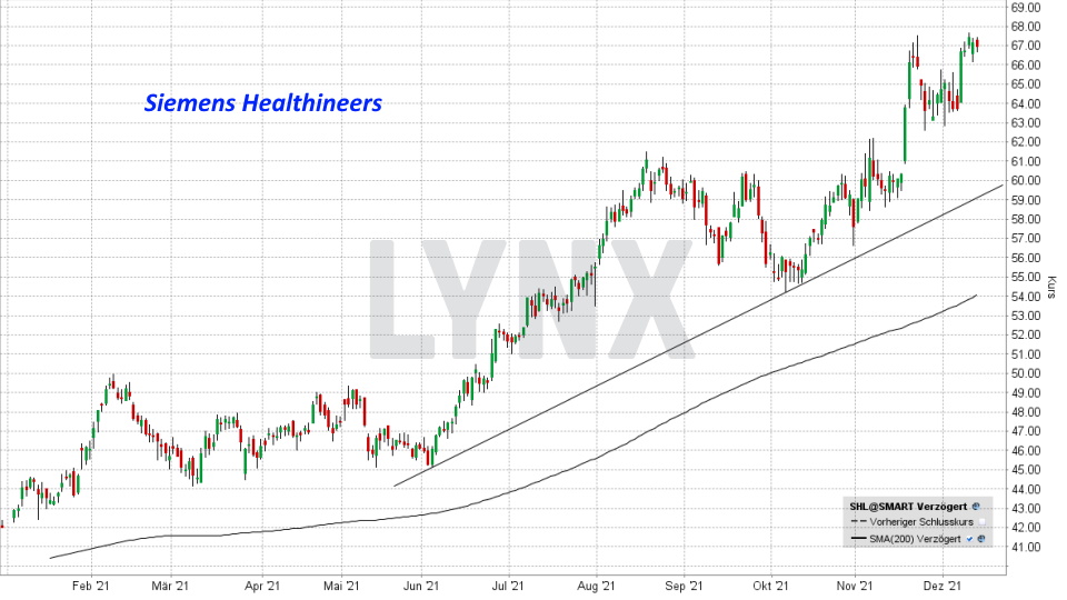 Chart: Kursentwicklung Siemens Healthineers Aktie im Jahr 2021 Top & Flop DAX-Aktien - Kursentwicklung Siemens Healthineers Aktie im Jahr 2021 | Online Broker LYNX