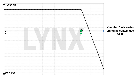 Short Call Gewinn- und Verlustprofil | Online Broker LYNX 