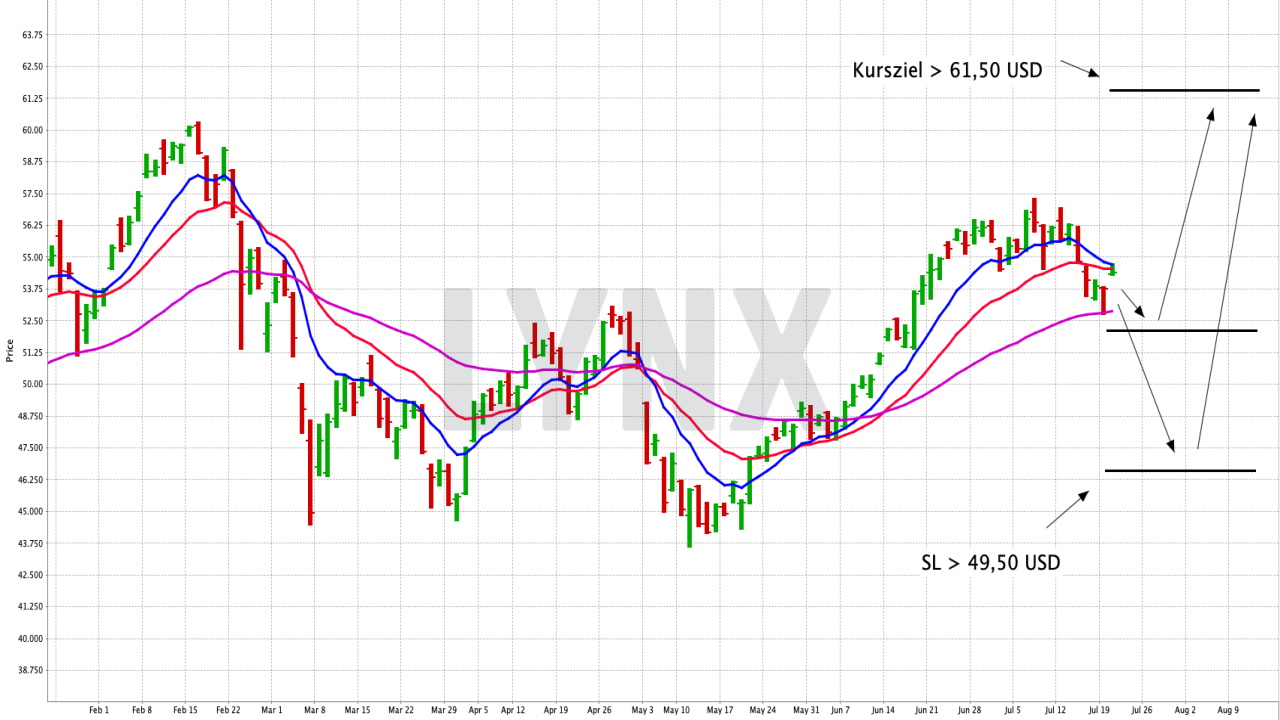 Chart: WisdomTree Cloud Computing UCITS ETF - USD Acc Mit einem ETF die Anlagechancen im Bereich des Cloud-Computing wahrnehmen | Online Broker LYNX