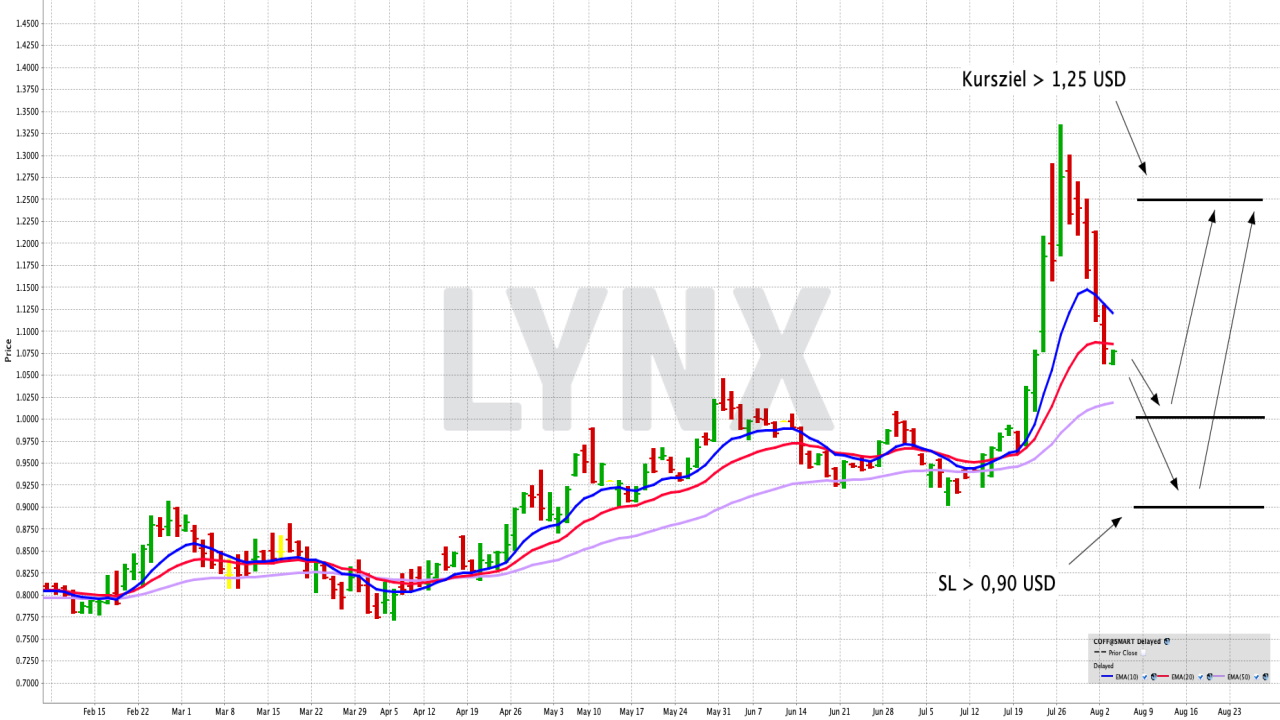 Chart: WisdomTree Coffee ETC im Detail Mit einem ETC den Rohstoff Kaffee handeln | Online Broker LYNX
