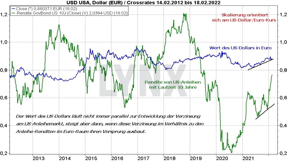 Euro/USDollarPrognose 2022 Devisen Ratgeber Online Broker LYNX