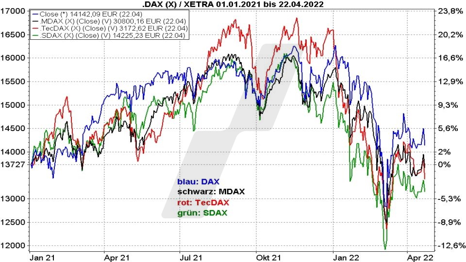 Die besten deutschen Aktien: Kursentwicklung von DAX, MDAX, TecDAX und SDAX im Vergleich von 2020 bis 2021 | Online Broker LYNX