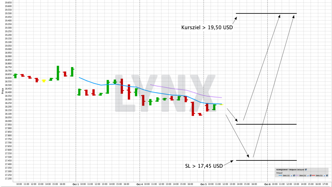 Chart: VanEck Vectors Rare Earth and Strategic Metals UCITS ETF Mit einem ETF in strategische Metalle und Seltene Erden investieren | Online Broker LYNX
