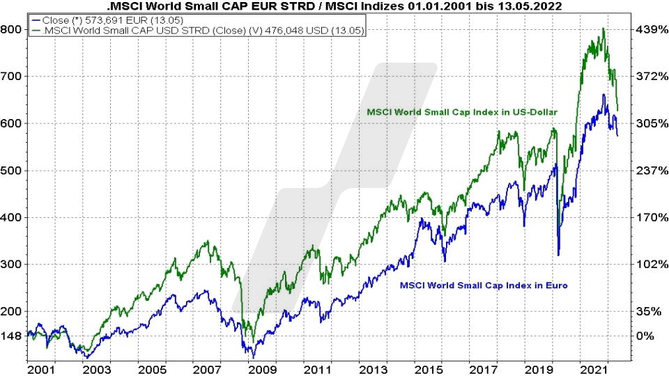 Die besten MSCI World Small Cap ETFs - Kursentwicklung MSCI World Small Cap Index in Euro und US-Dollar im Vergleich von 2001 bis 2021 | Online Broker LYNX