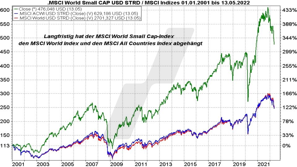 Chart: Kursentwicklung MSCI World Small Cap Index, MSCI World Index und MSCI All Country Index im Vergleich von 2001 bis 2022 Die besten MSCI World Small Cap ETFs - Kursentwicklung MSCI World Small Cap Index, MSCI World Index und MSCI All Country Index im Vergleich von 2001 bis 2022 | Online Broker LYNX