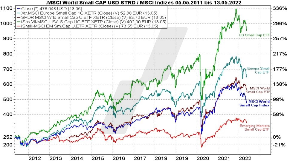 Die besten MSCI World Small Cap ETFs - Kursentwicklung MSCI World Small Cap Index und verschiedene Small Cap ETFs im Vergleich von 2011 bis 2022 | Online Broker LYNX