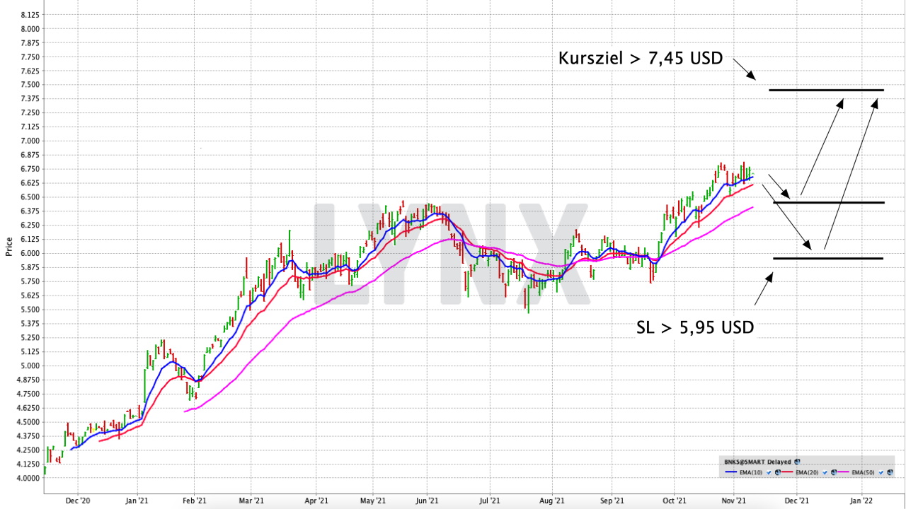 Gezielt von der Performance des US-Bankensektors profitieren | Online Broker LYNX