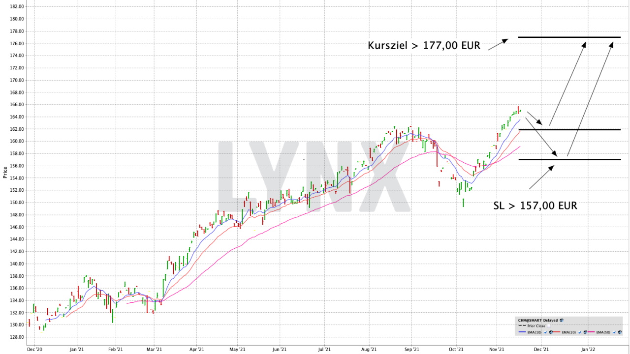 Chart: Lyxor STOXX Europe 600 Chemicals UCITS ETF – Acc Mit einem ETF gezielt in den europäischen Chemiesektor investieren | Online Broker LYNX