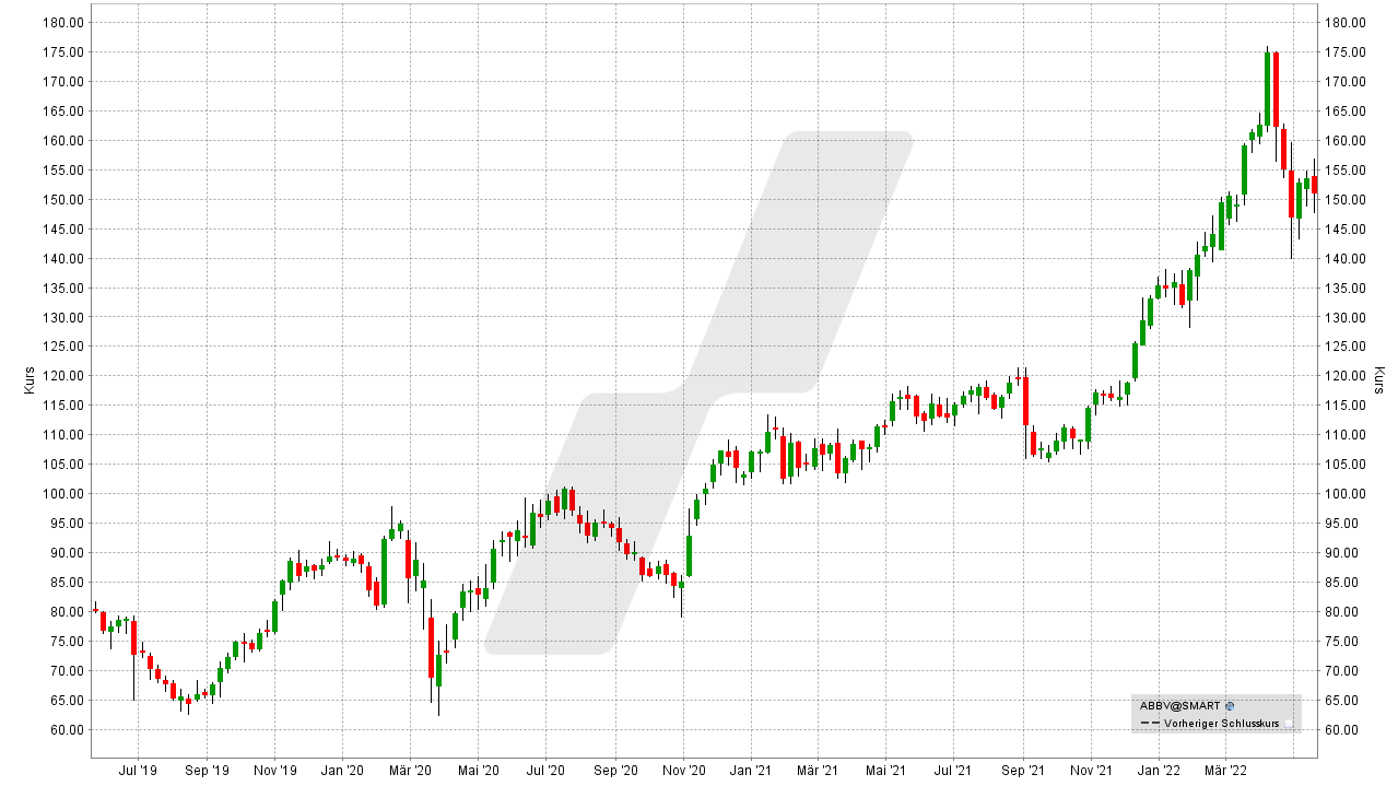 Chart: Kursentwicklung der AbbVie Aktie von Mai 2019 bis Mai 2022 Die besten Pharma Aktien: Kursentwicklung der AbbVie Aktie von Mai 2019 bis Mai 2022 | Online Broker LYNX
