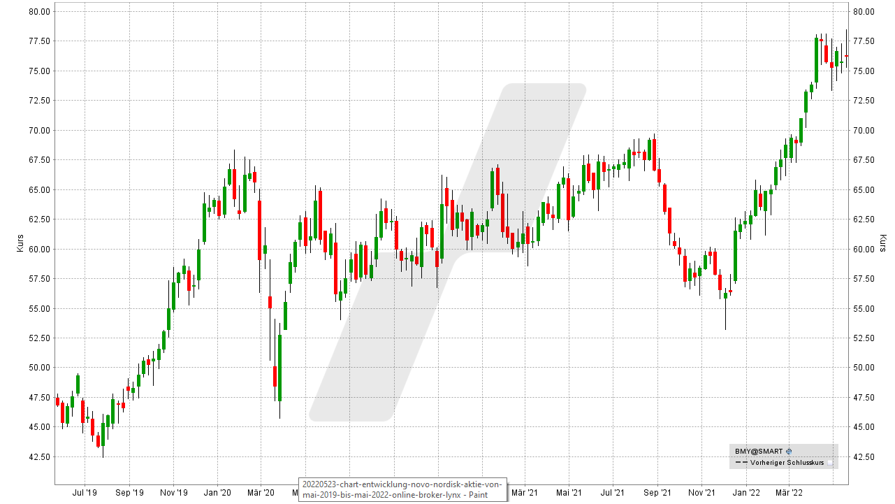 Chart: Kursentwicklung der Bristol Myers Squibb Aktie von von Mai 2019 bis Mai 2022 Die besten Pharma Aktien: Kursentwicklung der Bristol Myers Squibb Aktie von von Mai 2019 bis Mai 2022 | Online Broker LYNX