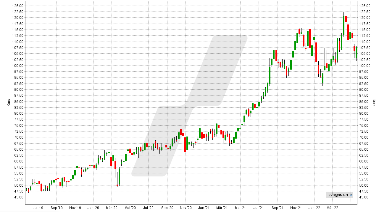 Chart: Kursentwicklung der Novo Nordisk Aktie von Mai 2019 bis Mai 2022 Die besten Pharma Aktien: Kursentwicklung der Novo Nordisk Aktie von Mai 2019 bis Mai 2022 | Online Broker LYNX