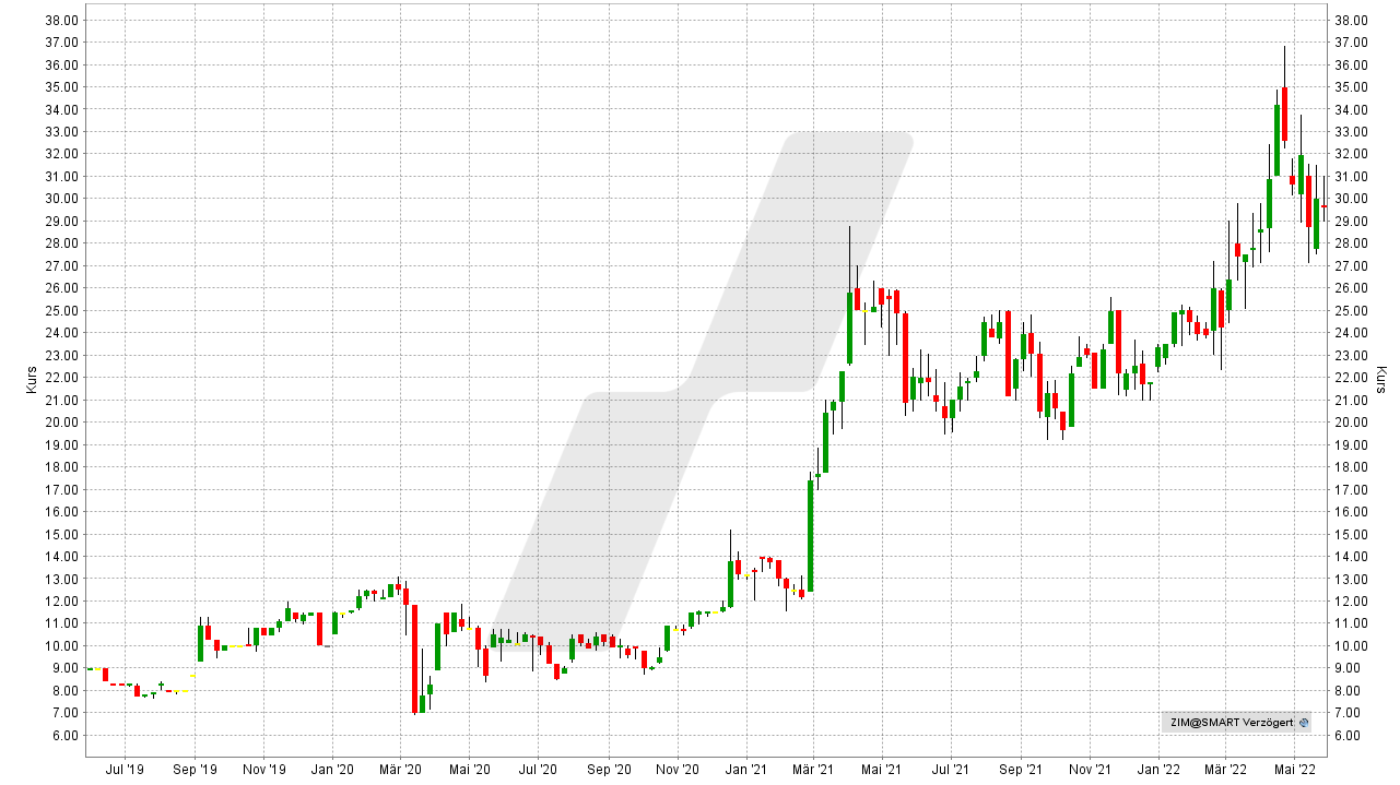 Chart: Kursentwicklung der Zimplats Holdings Aktie von Mai 2019 bis Mai 2022 Die besten Palladium Aktien: Kursentwicklung der Zimplats Holdings Aktie von Mai 2019 bis Mai 2022 | Online Broker LYNX