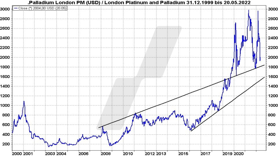 Chart: Preisentwicklung Palladium von 1999 bis 2022 Die besten Palladium Aktien: Preisentwicklung Palladium von 1999 bis 2022 | Online Broker LYNX