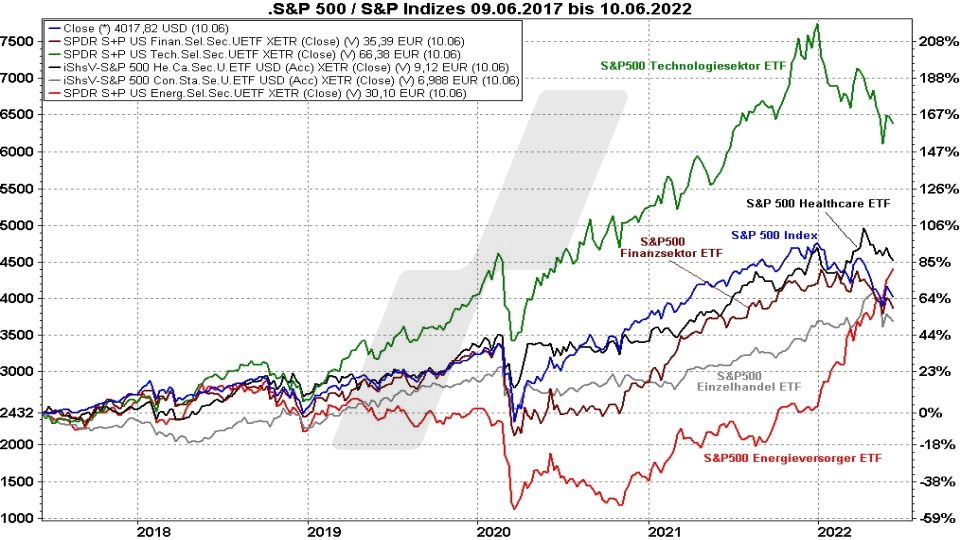 Die besten S&P 500 ETFs: Kursentwicklung S&P 500 Index im Vergleich mit der Kursentwicklung verschiedener S&P 500 Sektoren von 2017 bis 2022 | Online Broker LYNX