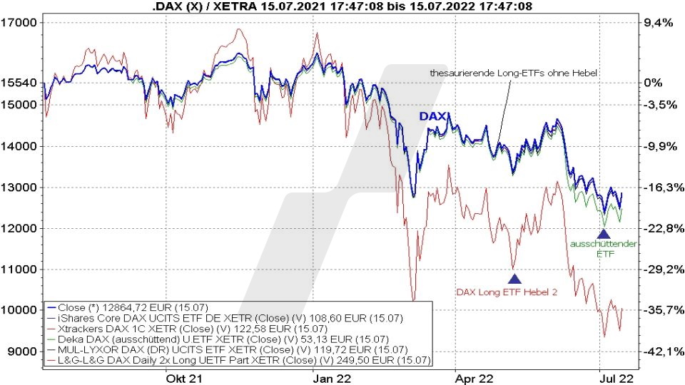 Chart: Kursentwicklung von DAX Long ETFs und die DAX Kursentwicklung im Vergleich Die besten DAX-ETFs: Kursentwicklung von DAX Long ETFs und die DAX Kursentwicklung im Vergleich | Online Broker LYNX