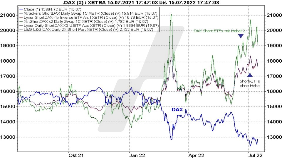 Chart: Kursentwicklung von DAX Short ETFs und die DAX Kursentwicklung im Vergleich Die besten DAX-ETFs: Kursentwicklung von DAX Short ETFs und die DAX Kursentwicklung im Vergleich | Online Broker LYNX