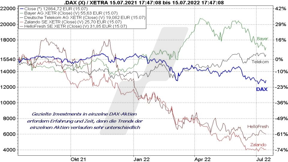 Chart: Kursentwicklung einzelner DAX Aktien und die DAX Kursentwicklung im Vergleich Die besten DAX ETFs: Kursentwicklung einzelner DAX Aktien und die DAX Kursentwicklung im Vergleich | Online Broker LYNX
