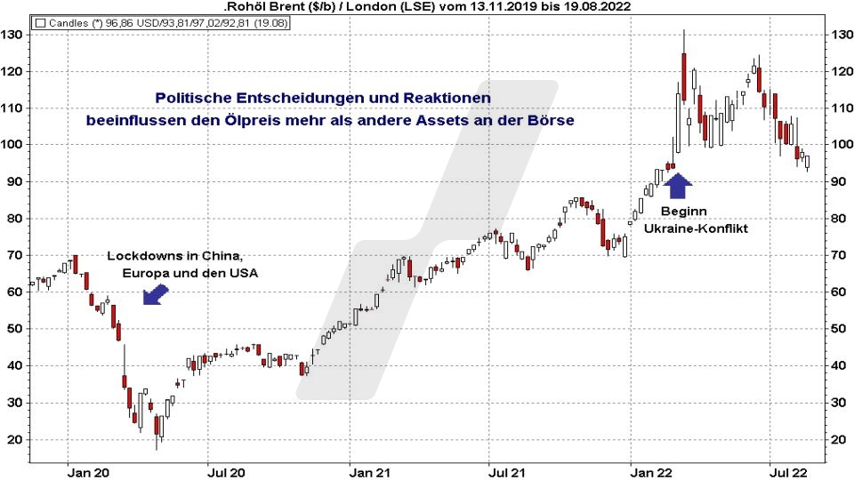 Chart: Einfluss politscher Entscheidungen auf den Ölpreis im Zeitraum 2019 bis 2022 Ölpreis-Prognose: Einfluss politscher Entscheidungen auf den Ölpreis im Zeitraum 2019 bis 2022 | Online Broker LYNX