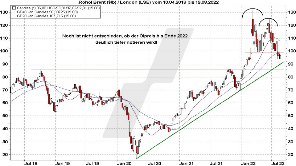 Chart: Entwicklung Ölpreis der Sorte Brent von 2019 bis 2022 Ölpreis-Prognose: Entwicklung Ölpreis der Sorte Brent von 2019 bis 2022 | Online Broker LYNX