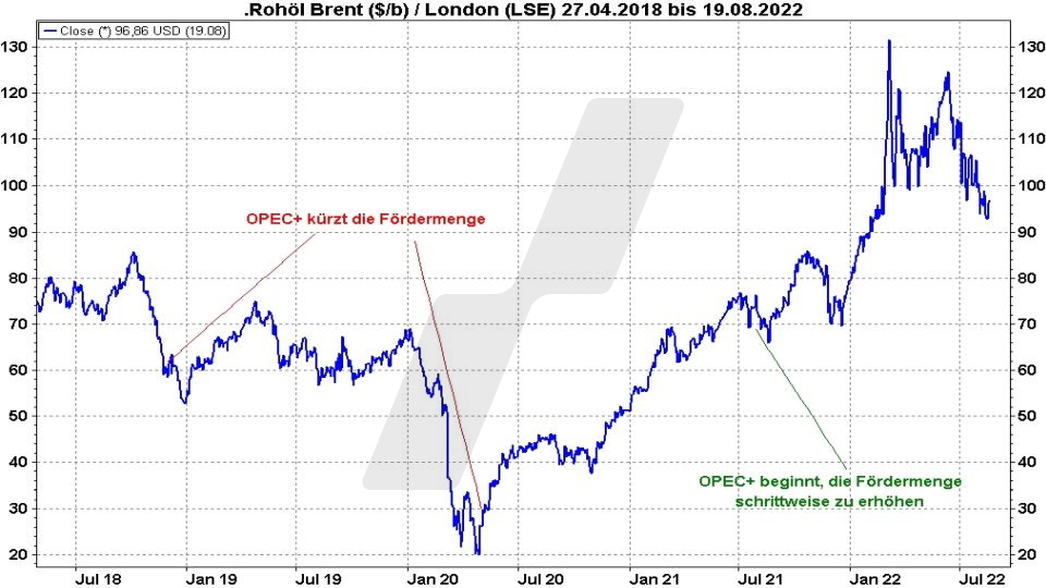 Chart: Entwicklung Ölpreis der Sorte Brent von 2018 bis 2022 Ölpreis-Prognose: Entwicklung Ölpreis der Sorte Brent von 2018 bis 2022 | Online Broker LYNX