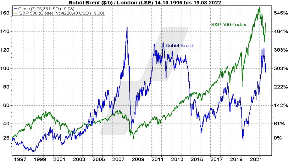 Chart: Entwicklung Ölpreis und S&P 500 im Vergleich von 1996 bis 2022 Ölpreis-Prognose: Entwicklung Ölpreis und S&P 500 im Vergleich von 1996 bis 2022 | Online Broker LYNX