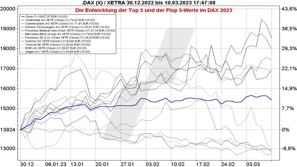 Kursentwicklung des DAX im Vergleich mit Top Flop DAX Aktien 2023 | Online Broker LYNX Kursentwicklung des DAX im Vergleich mit Top Flop DAX Aktien 2023 | Online Broker LYNX