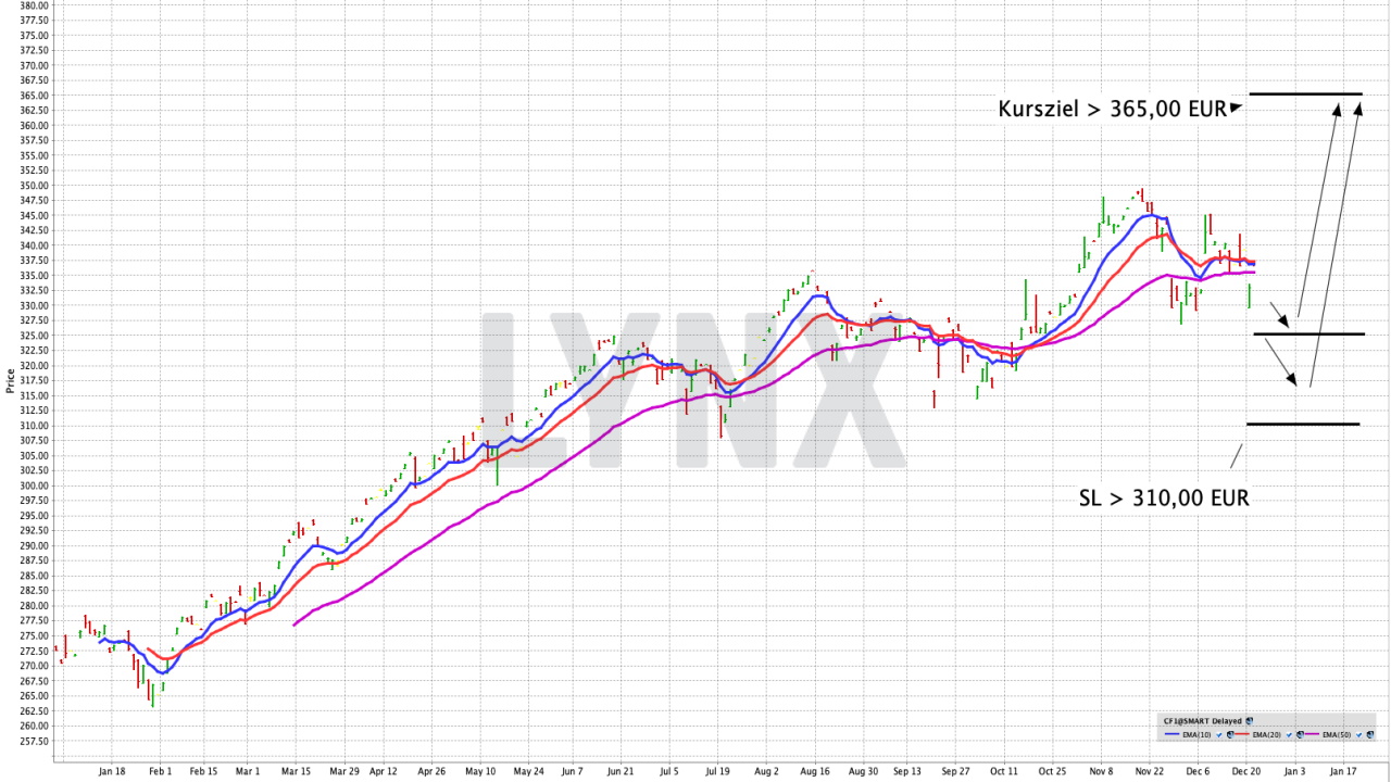 Chart: Amundi MSCI France UCITS ETF Die oberste französische Börsenliga mit einem ETF handeln | Online Broker LYNX