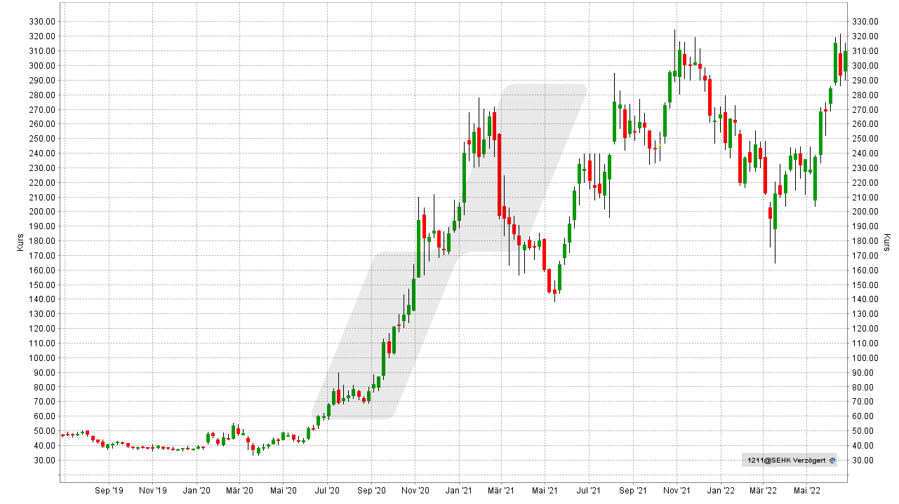 Chart: Kursentwicklung der BYD Aktie von Juni 2019 bis Juni 2022 Die besten Elektromobilität-Aktien und Batterie-Aktien: Kursentwicklung der BYD Aktie von Juni 2019 bis Juni 2022 | Online Broker LYNX