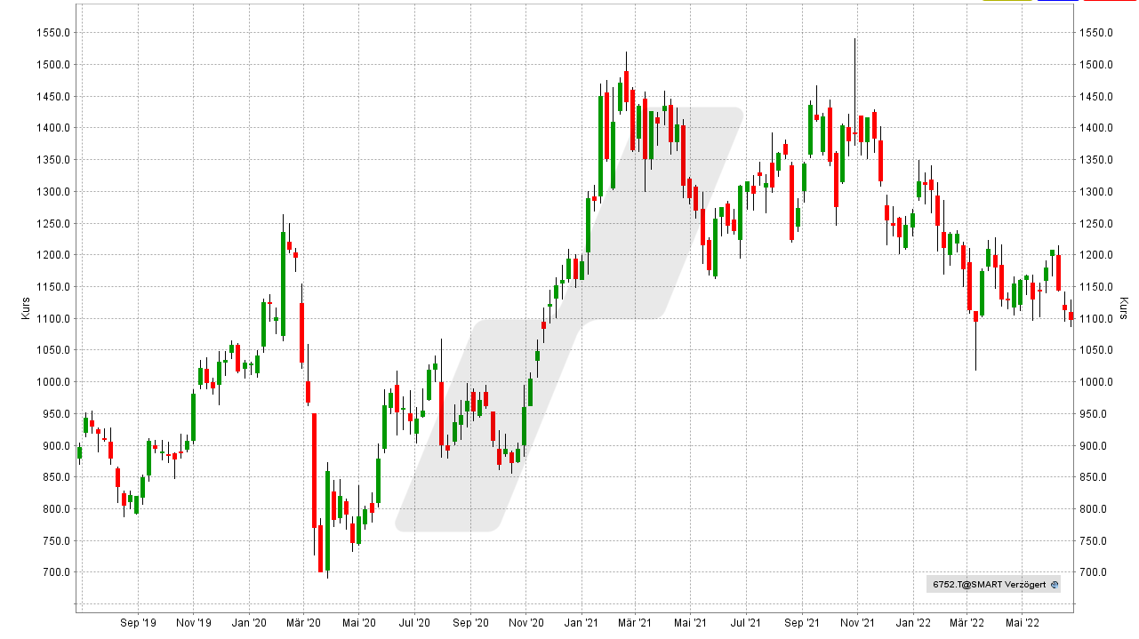 Chart: Kursentwicklung der Panasonic Aktie von Juni 2019 bis Juni 2022 Die besten Elektromobilität-Aktien und Batterie-Aktien: Kursentwicklung der Panasonic Aktie von Juni 2019 bis Juni 2022 | Online Broker LYNX