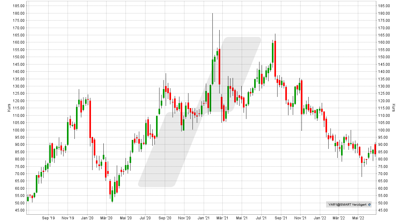 Chart: Kursentwicklung der Varta Aktie von Juni 2019 bis Juni 2022 Die besten Elektromobilität-Aktien und Batterie-Aktien: Kursentwicklung der Varta Aktie von Juni 2019 bis Juni 2022 | Online Broker LYNX