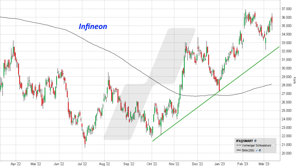 Infineon Aktie: Kursentwicklung von März 2022 bis März 2023, Kürzel IFX | Online Broker LYNX Infineon Aktie: Kursentwicklung von März 2022 bis März 2023, Kürzel IFX | Online Broker LYNX