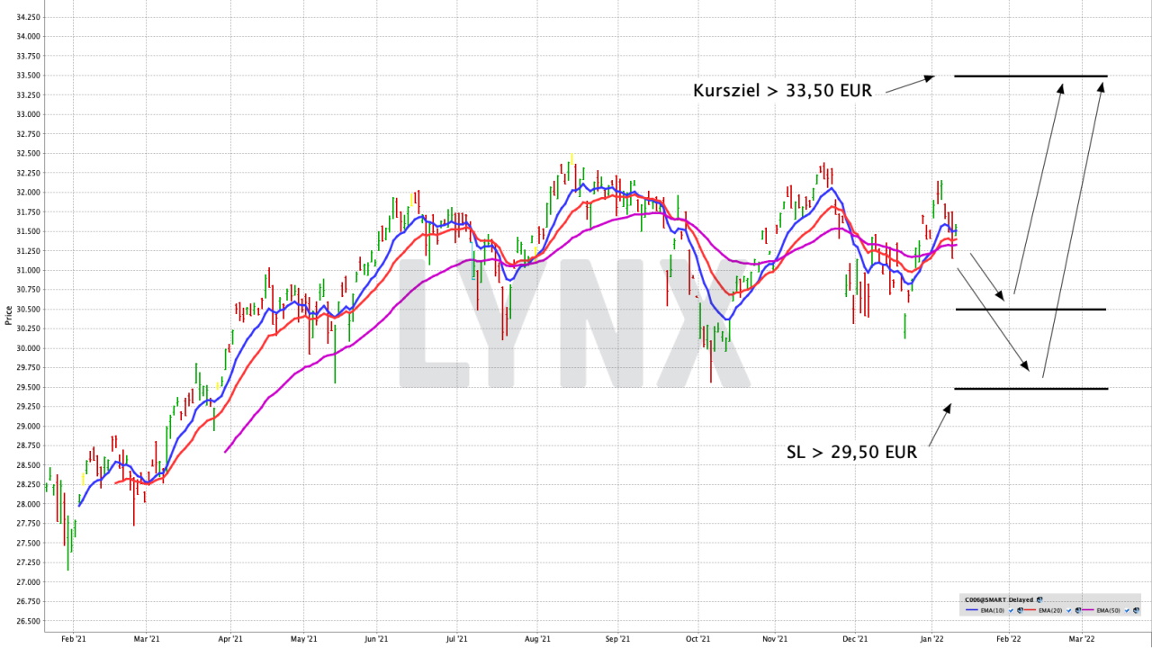 Chart: Lyxor F.A.Z. 100 Index (DR) UCITS ETF Mit einem ETF in Deutschlands grösste und liquideste Wertpapiere investieren | Online Broker LYNX