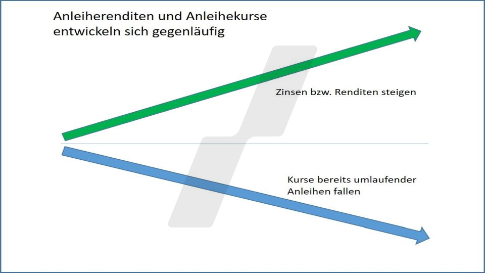 Grafik: Entwicklung von Anleihenrenditen und Anleihekursen in der Theorie Rentenfonds: Entwicklung von Anleihenrenditen und Anleihekursen in der Theorie | Online Broker LYNX