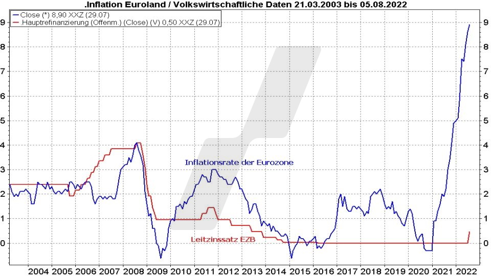 Rentenfonds: Entwicklung der Inflation in der Eurozone und EZB Leitzins im Vergleich von 2003 bis 2022 | Online Broker LYNX
