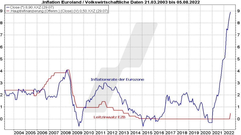 Chart: Entwicklung der Inflation in der Eurozone und EZB Leitzins im Vergleich von 2003 bis 2022 Rentenfonds: Entwicklung der Inflation in der Eurozone und EZB Leitzins im Vergleich von 2003 bis 2022 | Online Broker LYNX