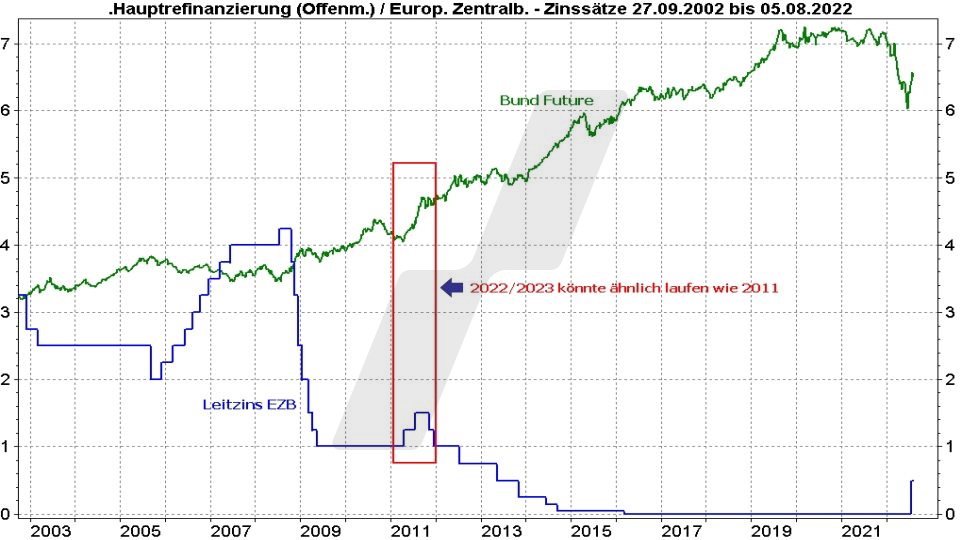 Chart: Entwicklung des EZB Leitzins und der Bund Future im Vergleich von 2002 bis 2022 Rentenfonds: Entwicklung des EZB Leitzins und der Bund Future im Vergleich von 2002 bis 2022 | Online Broker LYNX