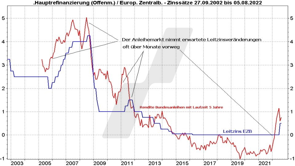 Rentenfonds: Entwicklung EZB Leitzins und Rendite von Bundesanleihen mit 5 Jahren Laufzeit im Vergleich von 2002 bis 2022 | Online Broker LYNX