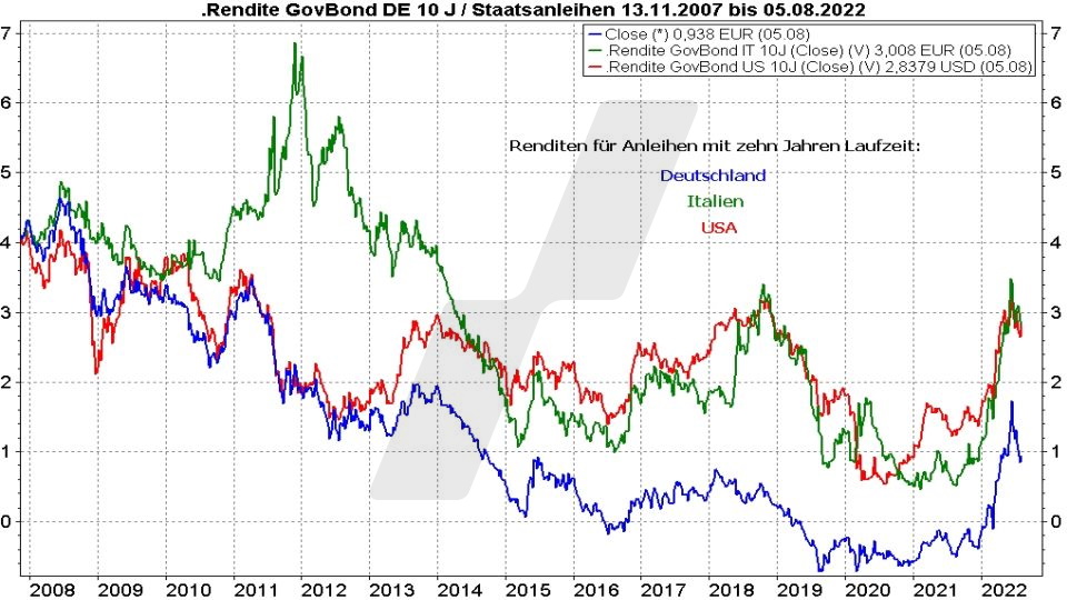 Chart: Entwicklung der Rendite von Staatsanleihen der USA, Italien und Deutschland von 2007 bis 2021 Rentenfonds: Entwicklung der Rendite von Staatsanleihen der USA, Italien und Deutschland von 2007 bis 2021 | Online Broker LYNX