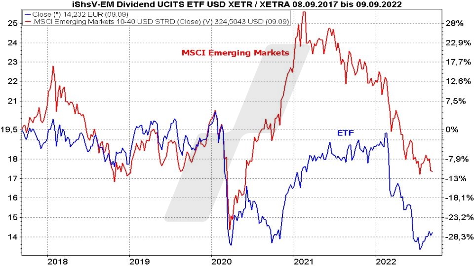 Die besten Dividenden ETFs: Kursentwicklung iShares Emerging Markets Dividend UCITS ETF und MSCI Emerging Markets Index im Vergleich von September 2017 bis September 2022 | Online Broker LYNX