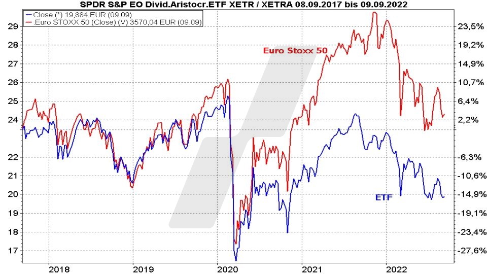 Chart: Kursentwicklung Spider (SPDR) S&P Euro Dividend Aristocrats UCITS ETF und Euro Stoxx 50 im Vergleich von September 2017 bis September 2022 Die besten Dividenden ETFs: Kursentwicklung Spider (SPDR) S&P Euro Dividend Aristocrats UCITS ETF und Euro Stoxx 50 im Vergleich von September 2017 bis September 2022 | Online Broker LYNX