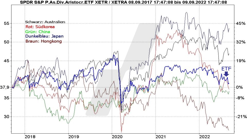 Chart: Kursentwicklung SPDR S&P Pan Asia Dividend Aristocrats ETF mit Indizes aus Australien, Japan, Südkorea und China im Vergleich von September 2017 bis September 2022 Die besten Dividenden ETFs: Kursentwicklung SPDR S&P Pan Asia Dividend Aristocrats ETF mit Indizes aus Australien, Japan, Südkorea und China im Vergleich von September 2017 bis September 2022 | Online Broker LYNX