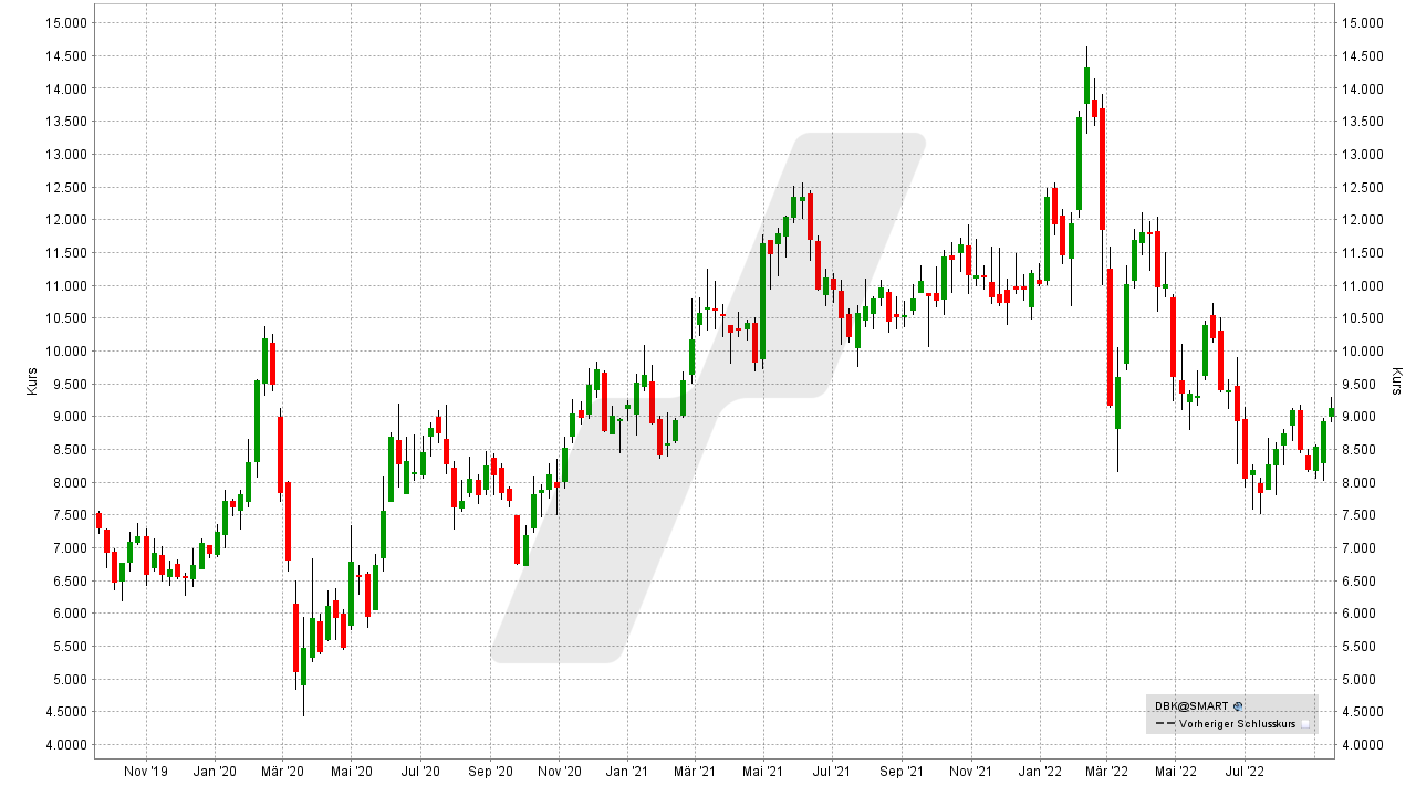 Chart: Kursentwicklung der Deutsche Bank Aktie von September 2019 bis September 2022 Die besten Bank Aktien: Kursentwicklung der Deutsche Bank Aktie von September 2019 bis September 2022 | Online Broker LYNX
